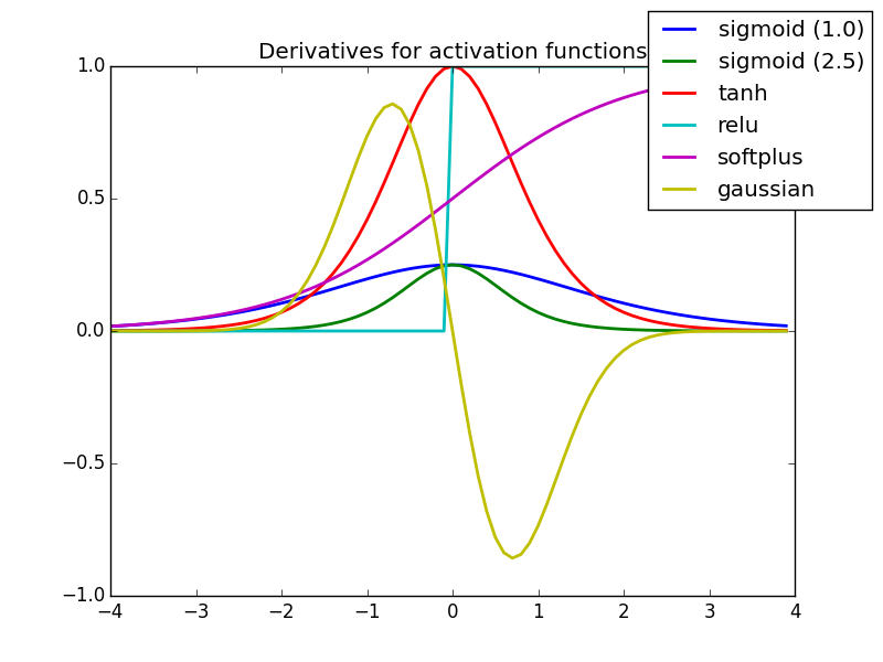 Activation Functions in Deep Learning - مجله شهاب