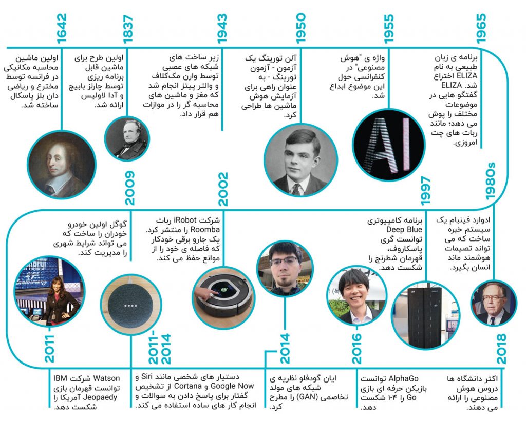 تاریخچه هوش مصنوعی