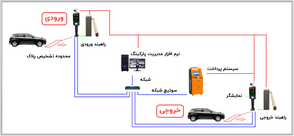 پارکینگ هوشمند با سیستم تشخیص پلاک 3 دیاگرام پارکینگ هوشمند با پلاک خوان