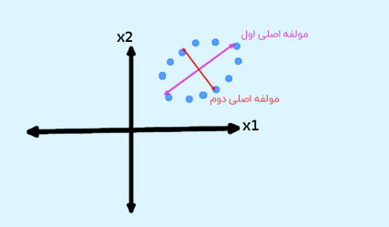 کاهش ابعاد چیست - تکنیک ها ، روش ها و مولفه ها 4 مزایا کاهش ابعاد