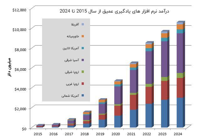 نحوه ساختن سیستم بایگانی یادگیری ماشین برای طبقه بندی کتاب ها 2 بازار جهانی برنامه های هوش مصنوعی