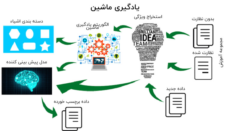 نحوه ساختن سیستم بایگانی یادگیری ماشین برای طبقه بندی کتاب ها 3 فرایند یادگیری ماشین