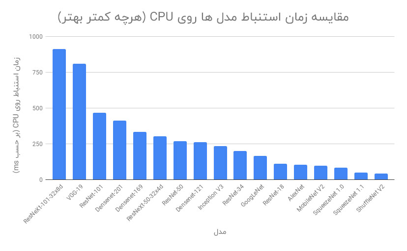 مقایسه زمان استنباط مدل ها روی CPU