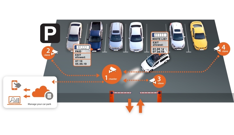 کنترل پارکینگ با دوربین LPR