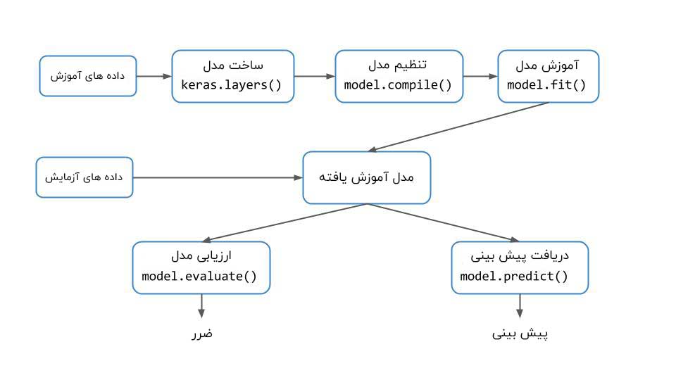 مبانی یادگیری عمیق با استفاده از Keras 1 چرخه کاری Keras