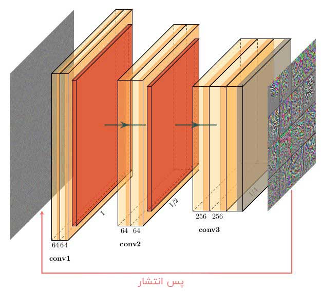 تفسیر پذیری مدل های یادگیری عمیق با Tensorflow 2.0 6 گرادیان افزایشی روی ورودی ها برای تجسم کرنل ها