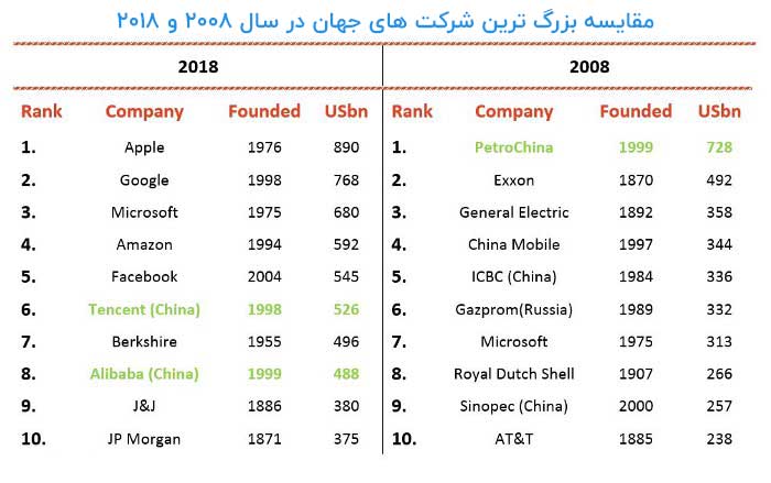 مقایسه بزرگ ترین شرکت های جهان در سال 2008 و 2018