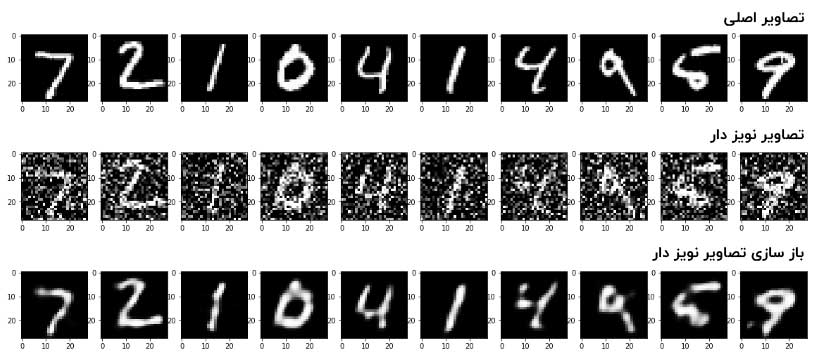 آشنایی با Autoencoder ها در Tensorflow برای حذف نویز 10 تصاویر MNIST در مراحل مختلف