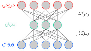 آشنایی با Autoencoder ها در Tensorflow برای حذف نویز 1 خودرمزگذار دو لایه