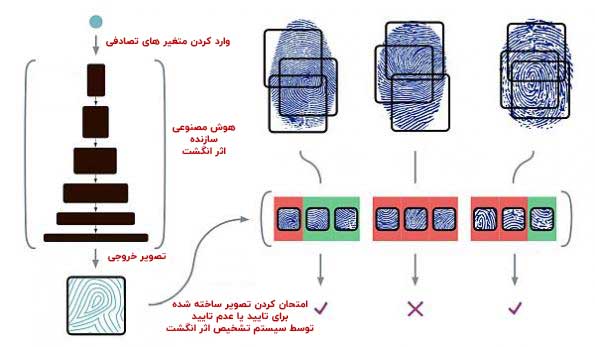 بیومتریک و هوش مصنوعی ، ترکیب برنده در احراز هویت 5 فریب سیستم تشخیص اثر انگشت با هوش منصنوعی