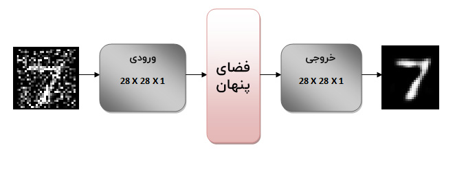 آشنایی با Autoencoder ها در Tensorflow برای حذف نویز 2 مثال حذف نویز با خودرمزگذار ها