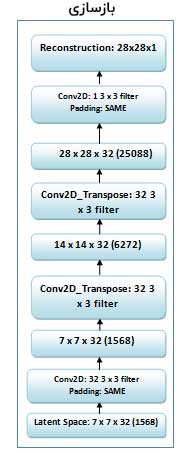 آشنایی با Autoencoder ها در Tensorflow برای حذف نویز 4 معماری رمز گشا حذف نویز