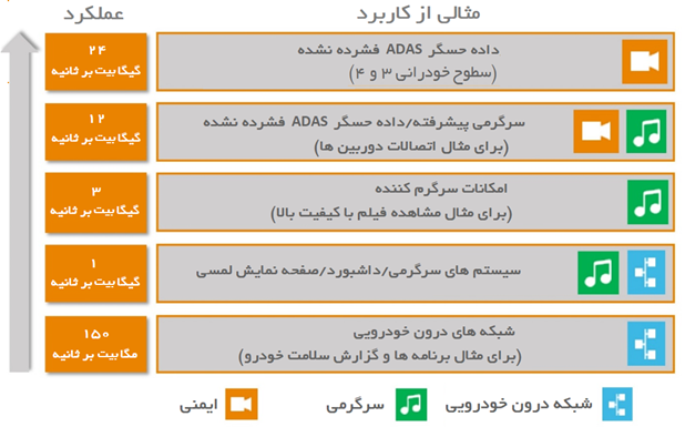 خودرو های خودران – از تصور تا واقعیت : بخش دوم 1 انواع اتصال دهنده های خودرو های هوشمند و کاربرد آن ها