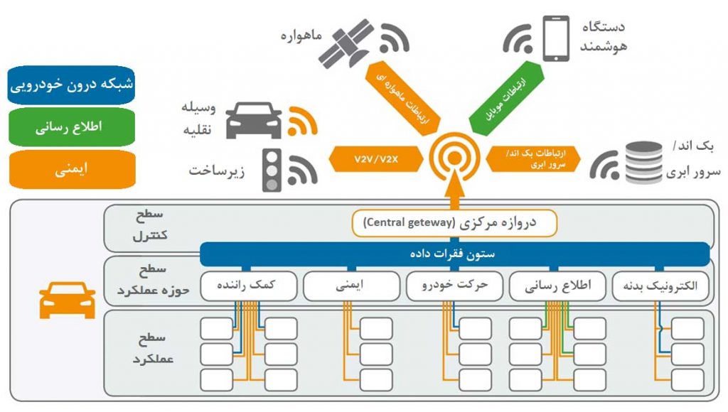خودرو های خودران - از تصور تا واقعیت : بخش اول 2 سیستم کنترل وسایل نقلیه خودران
