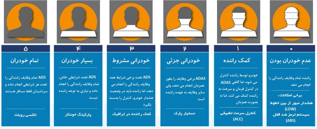 خودرو های خودران - از تصور تا واقعیت : بخش اول 1 کلاس بندی خودرو های خودران