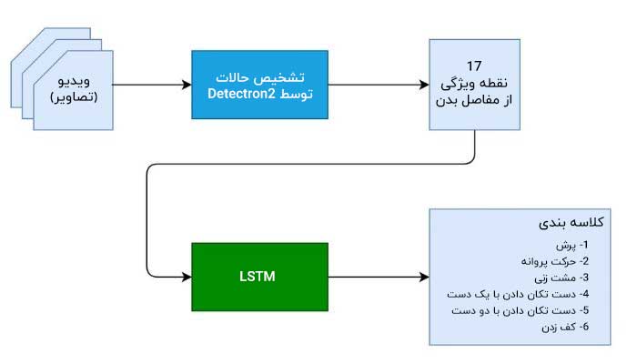 تشخیص حرکات انسان با استفاده از Detectron2 و LSTM 5 دیاگرام شبکه عصبی تشخیص حرکات