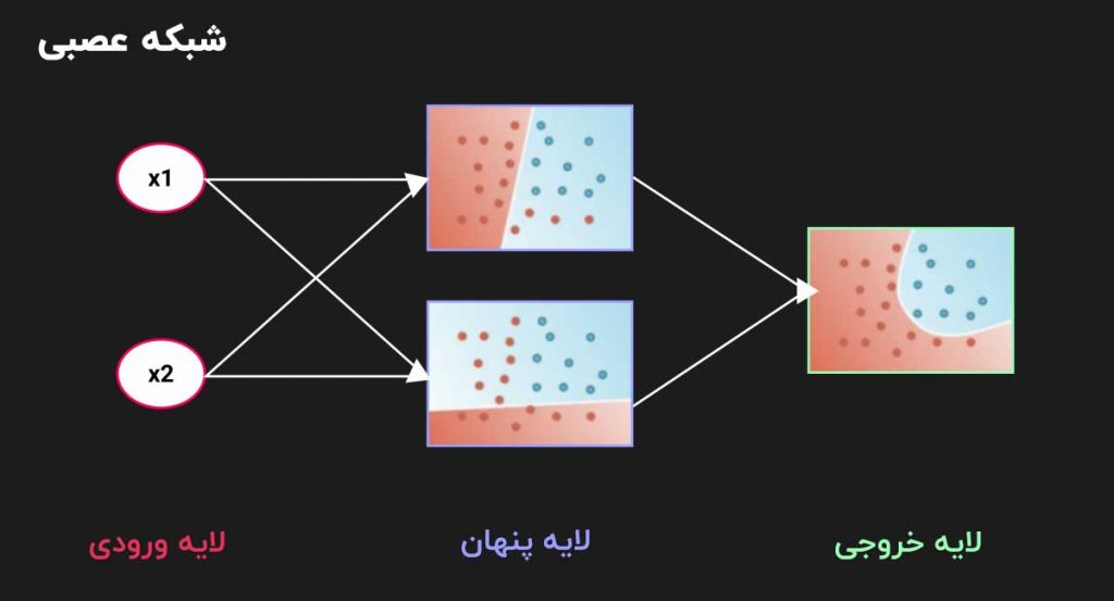 مقدمه ای بر بینایی کامپیوتری برای خودروهای خودران 11 شبکه عصبی دو مدل خطی