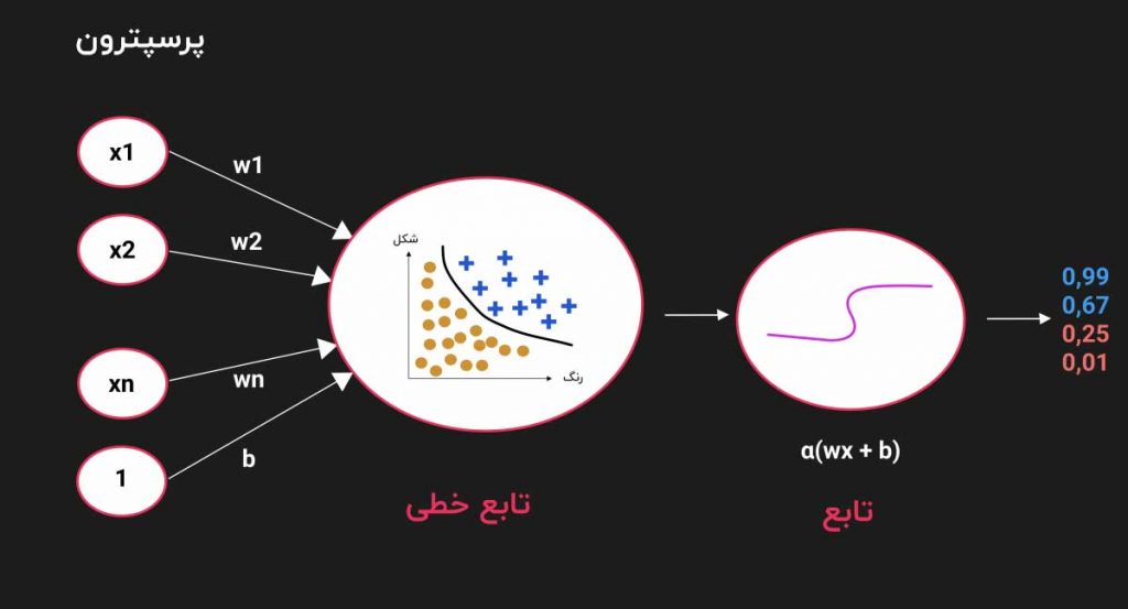 مقدمه ای بر بینایی کامپیوتری برای خودروهای خودران 9 شبکه عصبی پرسپترون