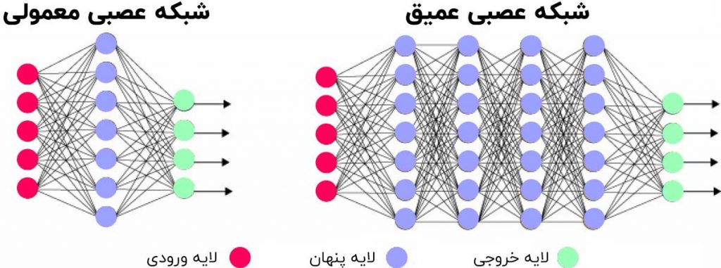 مقدمه ای بر بینایی کامپیوتری برای خودروهای خودران 12 مقایسه شبکه عصبی معمولی و عمیق