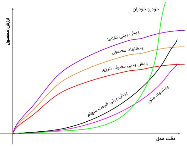 تا چه میزان باید به افزایش دقت مدل های یادگیری ماشین ادامه دهیم؟ 2 نمودار ارزش محصول به دقت