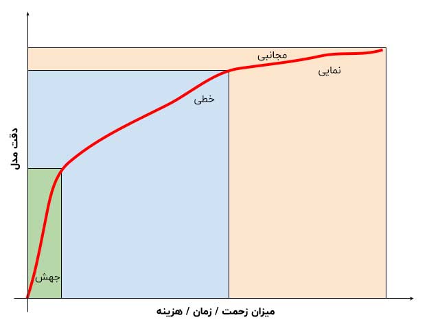 تا چه میزان باید به افزایش دقت مدل های یادگیری ماشین ادامه دهیم؟ 1 نمودار دقت مدل به هزینه و زمان