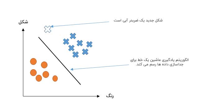 مقدمه ای بر بینایی کامپیوتری برای خودروهای خودران 6 کلاسه بندی بینایی کامپیوتری