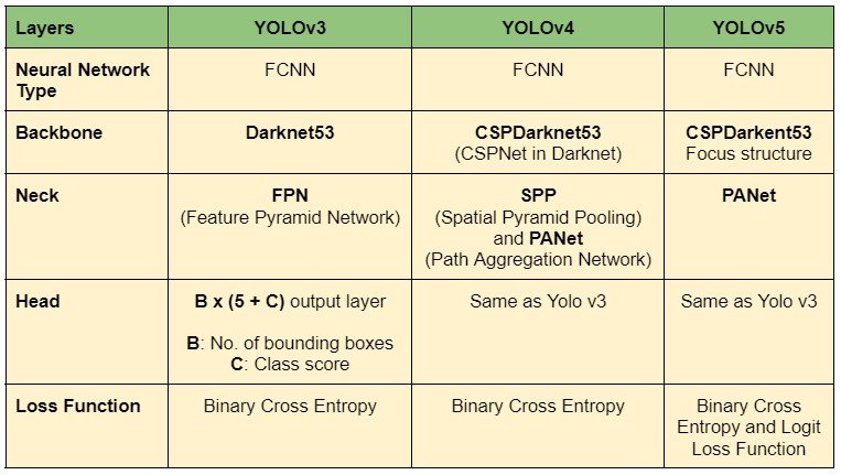 تشخیص اشیا با استفاده از YOLOv5 و OpenCV DNN در ++C و Python 2 مقایسه معماری نسخه های مختلف YOLO