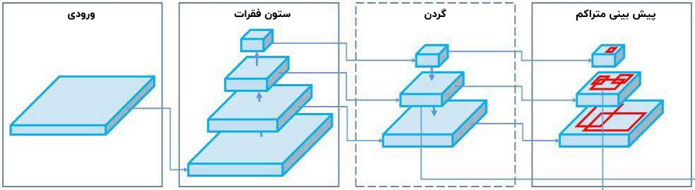 تشخیص اشیا با استفاده از YOLOv5 و OpenCV DNN در ++C و Python 1 نمای کلی معماری YOLO