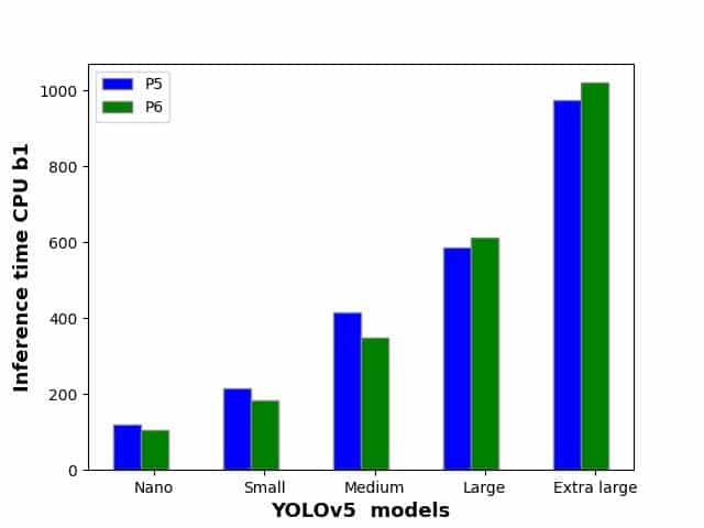 تشخیص اشیا با استفاده از YOLOv5 و OpenCV DNN در ++C و Python 15 نمودار مقایسه زمان استنتاج YOLOv5