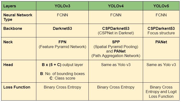 مقایسه معماری نسخه های مختلف YOLO