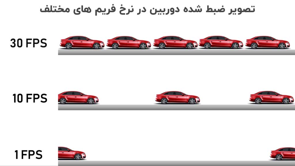 تفاوت دوربین پلاک خوان و نرم افزار تشخیص پلاک 1 مثال نرخ فریم در دوربین های پلاک خوان