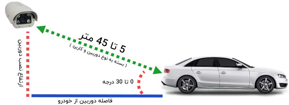 راهنمای جامع دوربین پلاک خوان 6 ارتفاع و زاویه نصب دوربین پلاک خوان