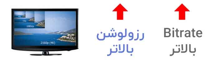 تنظیمات Bitrate در دوربین های مداربسته 7 بیت ریت و رزولوشن