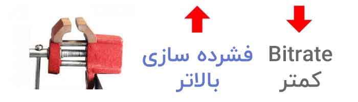 تنظیمات Bitrate در دوربین های مداربسته 9 بیت ریت و فشرده سازی