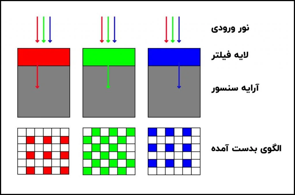 الگوی فیلتر بایر