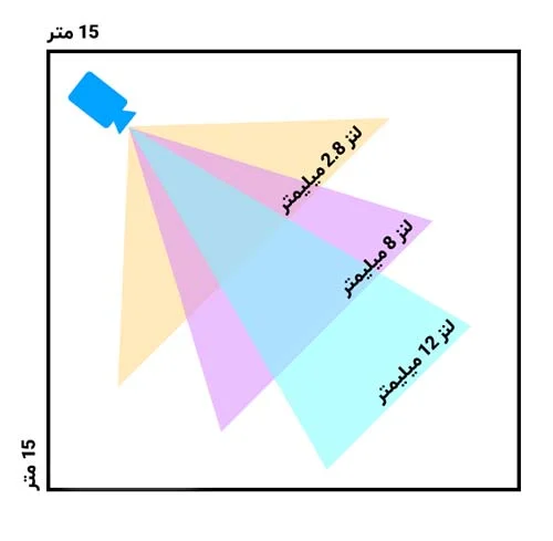 لنز دوربین مداربسته