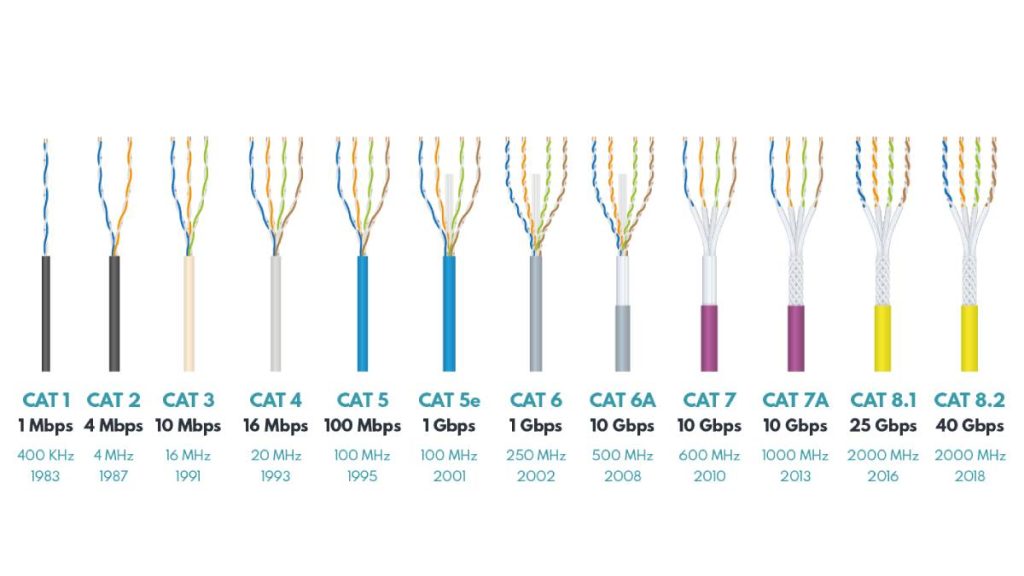 کابل شبکه دوربین Cat6 یا Cat5 ؛ کدام بهتر است؟ 2 کابل شبکه دوربین Cat6 یا Cat5