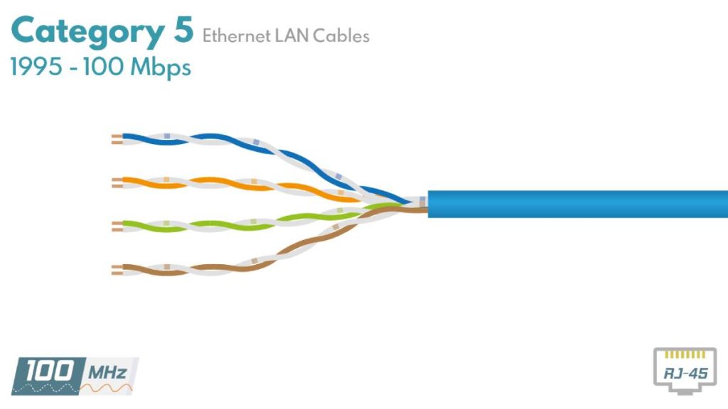 کابل شبکه دوربین Cat6 یا Cat5 ؛ کدام بهتر است؟ 3 کابل شبکه دوربین Cat6 یا Cat5