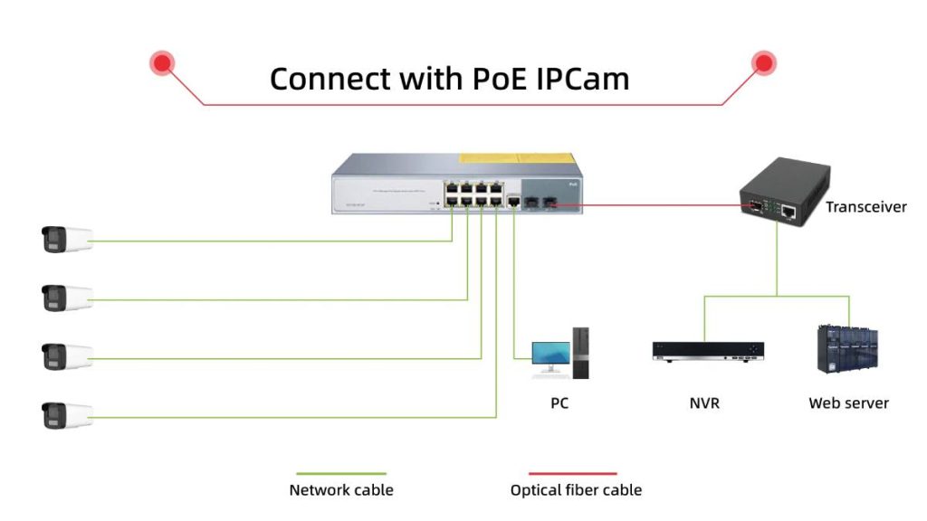 سوئیچ شبکه PoE چیست؟ 1 سوئیچ شبکه PoE