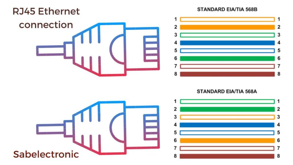 فیش BNC و سوکت شبکه؛ آموزش زدن سوکت دوربین 2 سوکت شبکه