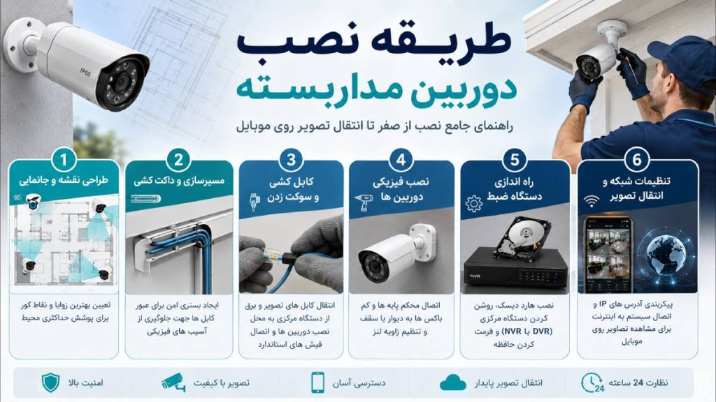 طریقه نصب دوربین مداربسته 1 طریقه نصب دوربین مداربسته