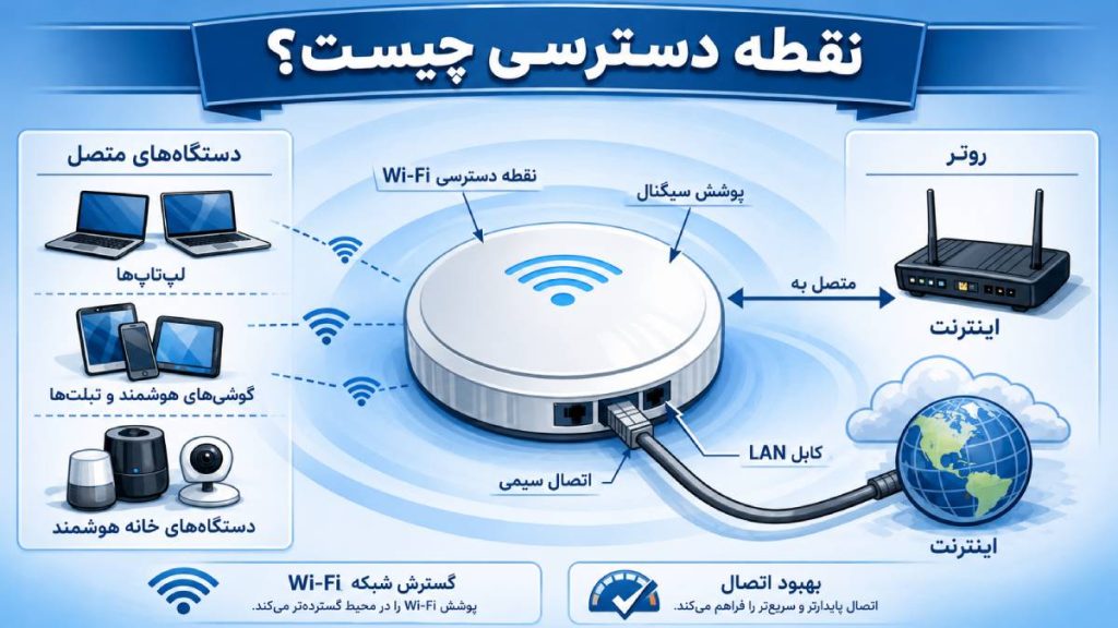 شرکت شهاب 17 اکسس پوینت چیست؟