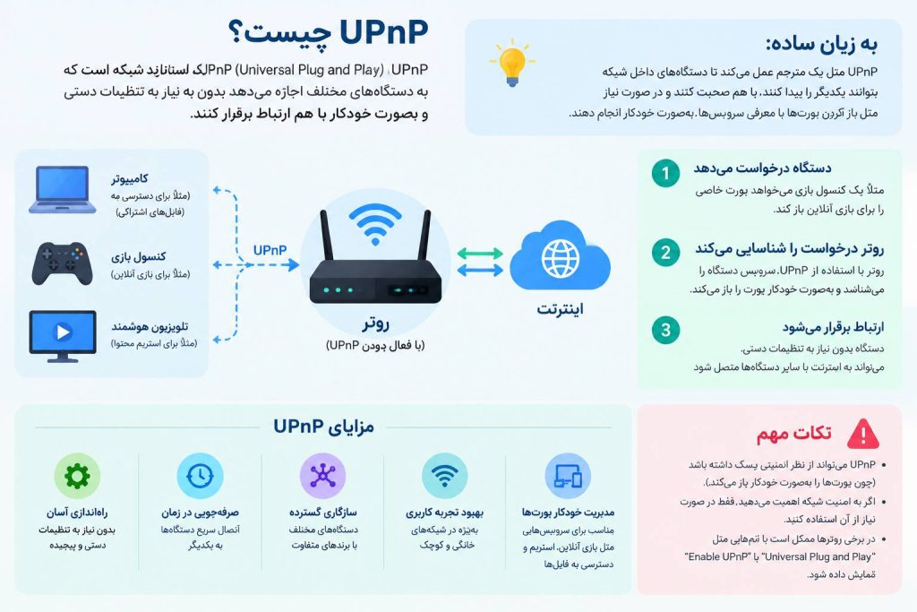 UPnP چیست؟ 1 UPnP چیست؟