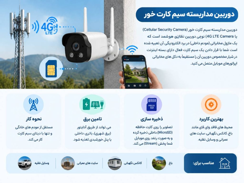 راهنمای خرید دوربین مداربسته سیم کارت خور (بدون نیاز به وای فای) 1 دوربین مداربسته سیم کارت خور